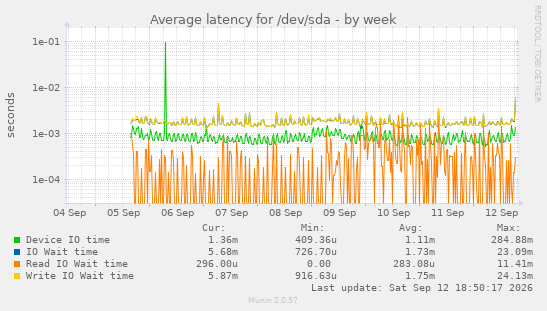 Average latency for /dev/sda