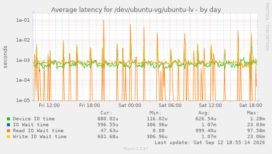 Average latency for /dev/ubuntu-vg/ubuntu-lv
