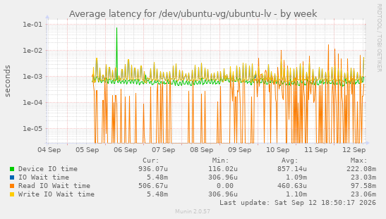 Average latency for /dev/ubuntu-vg/ubuntu-lv