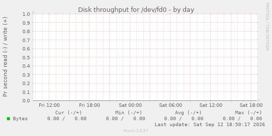 Disk throughput for /dev/fd0