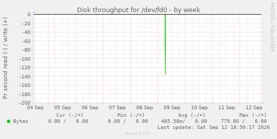 Disk throughput for /dev/fd0