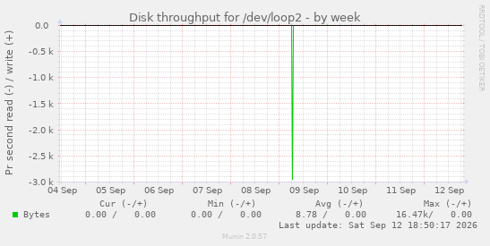 Disk throughput for /dev/loop2