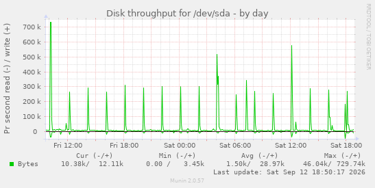 Disk throughput for /dev/sda