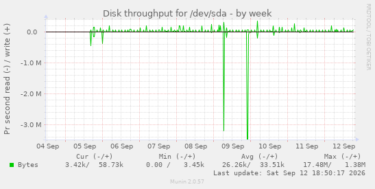 Disk throughput for /dev/sda