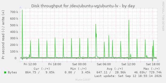 Disk throughput for /dev/ubuntu-vg/ubuntu-lv