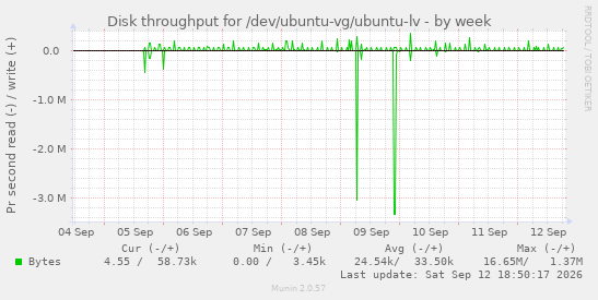 Disk throughput for /dev/ubuntu-vg/ubuntu-lv