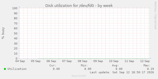 Disk utilization for /dev/fd0