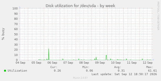Disk utilization for /dev/sda