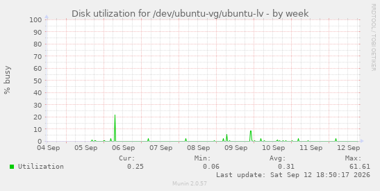 Disk utilization for /dev/ubuntu-vg/ubuntu-lv