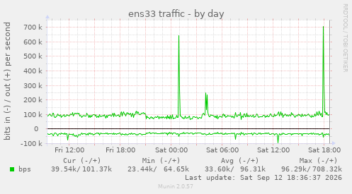 ens33 traffic