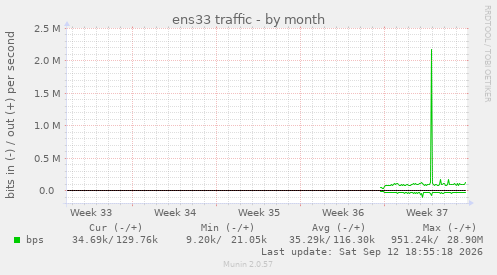 monthly graph