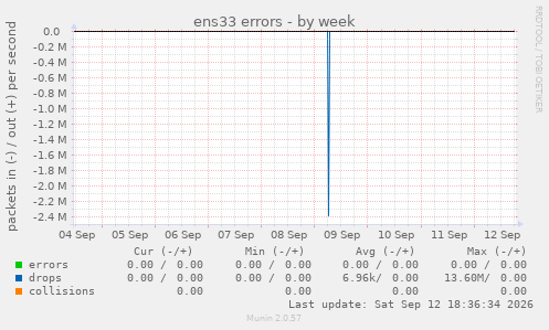 ens33 errors