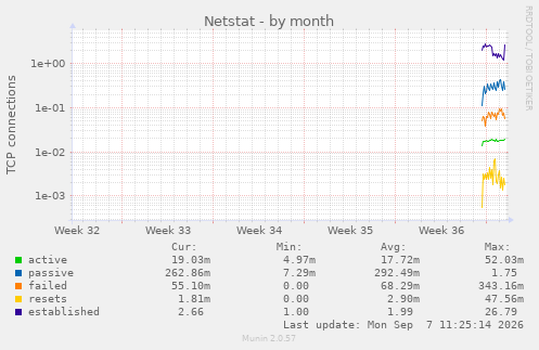 Netstat