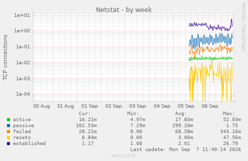 weekly graph