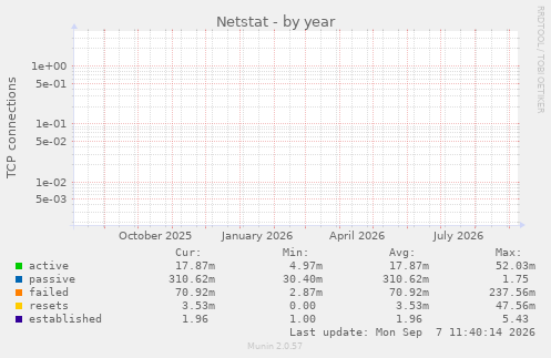 yearly graph