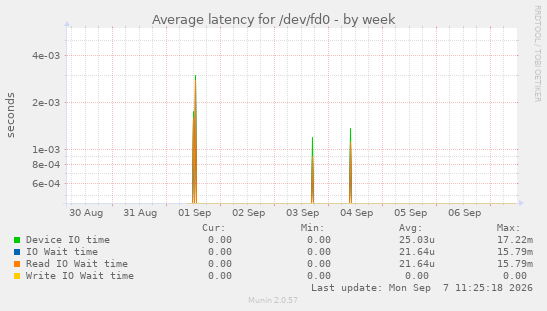 Average latency for /dev/fd0