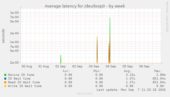 Average latency for /dev/loop0