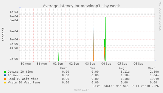 Average latency for /dev/loop1