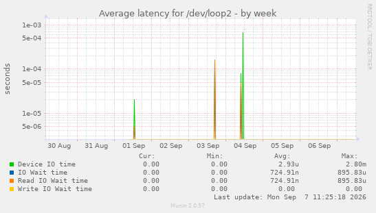 Average latency for /dev/loop2