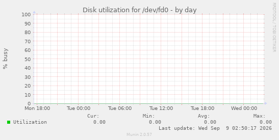 Disk utilization for /dev/fd0