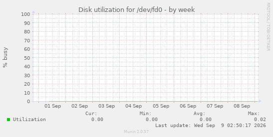 Disk utilization for /dev/fd0