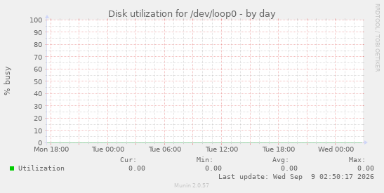 Disk utilization for /dev/loop0