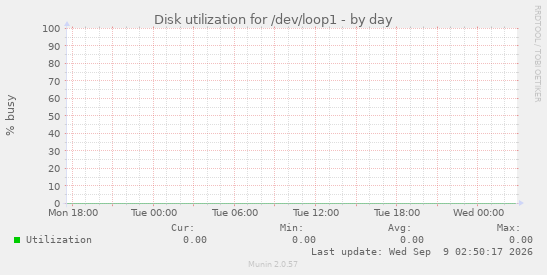 Disk utilization for /dev/loop1