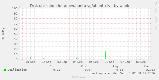 Disk utilization for /dev/ubuntu-vg/ubuntu-lv