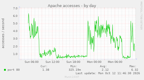 daily graph