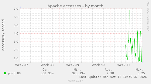 Apache accesses