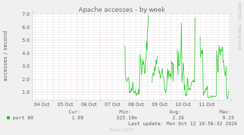 Apache accesses