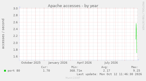 yearly graph