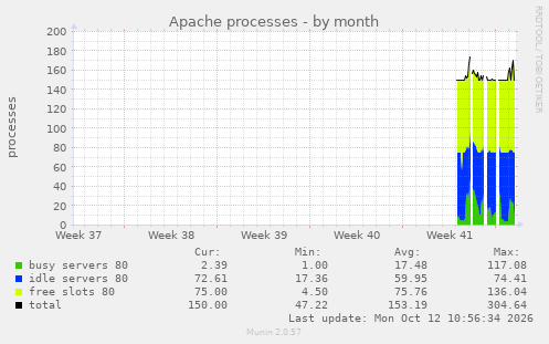 Apache processes