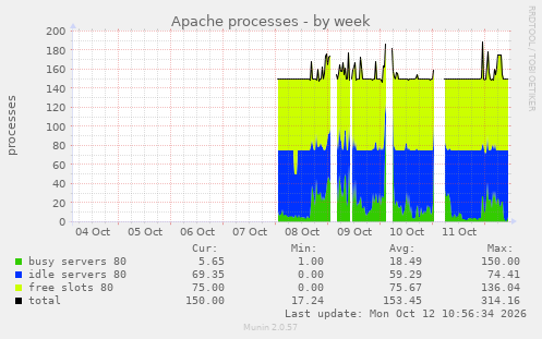 Apache processes