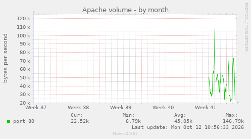 Apache volume