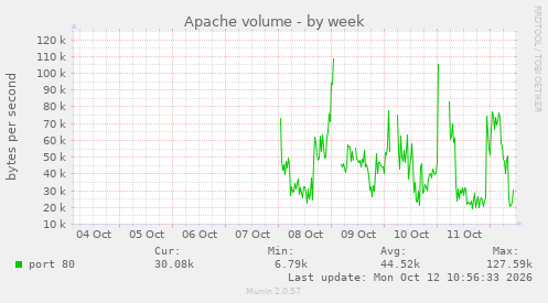 Apache volume