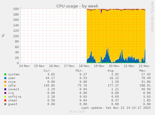 CPU usage