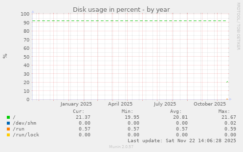 Disk usage in percent