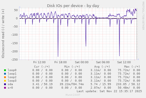 Disk IOs per device