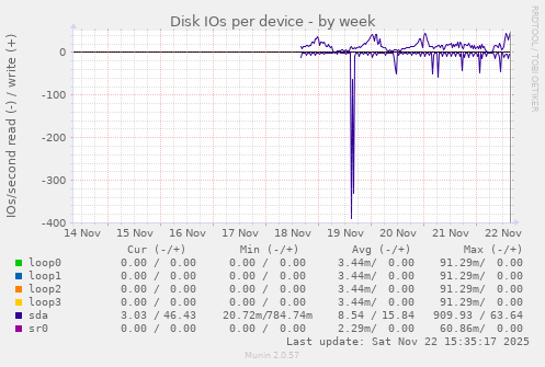 Disk IOs per device