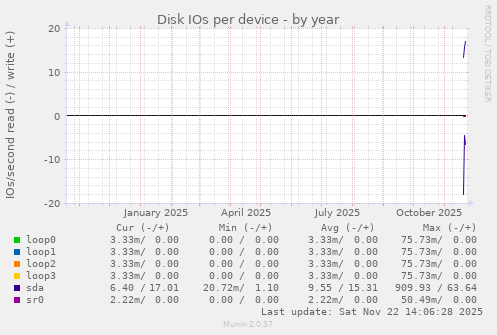 Disk IOs per device
