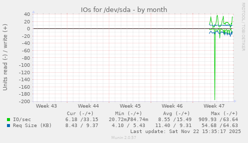 monthly graph