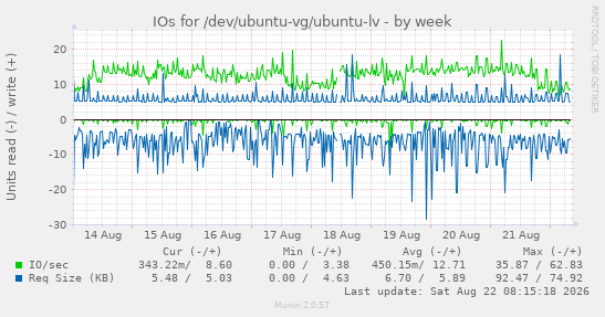 weekly graph