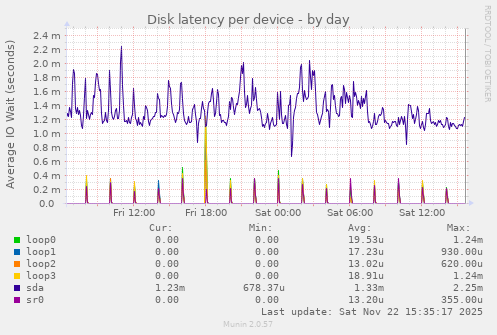 Disk latency per device