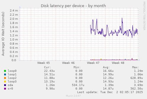Disk latency per device
