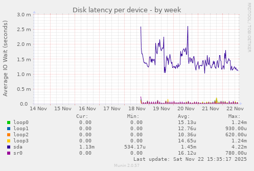 Disk latency per device
