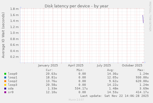 Disk latency per device