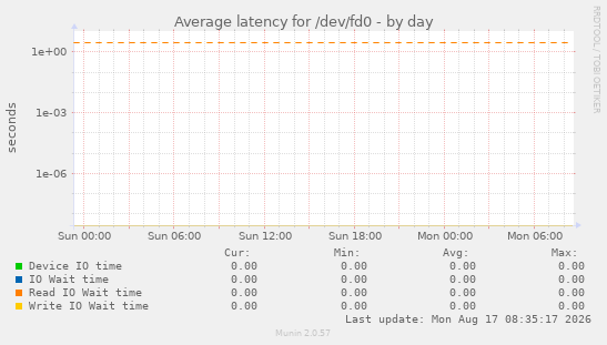 Average latency for /dev/fd0