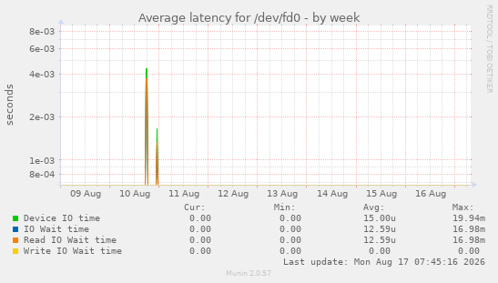 Average latency for /dev/fd0