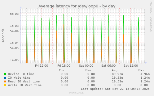 Average latency for /dev/loop0
